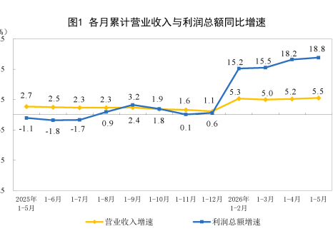 2026年1—5月份全國(guó)規(guī)模以上工業(yè)企業(yè)利潤(rùn)增長(zhǎng)18.8%