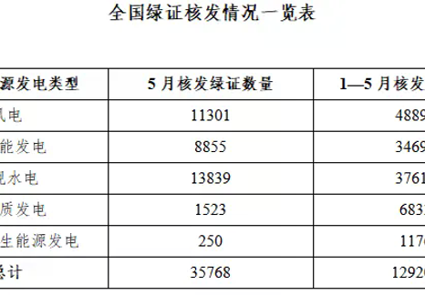 國(guó)家能源局發(fā)布2026年5月全國(guó)可再生能源綠色電力證書(shū)核發(fā)及交易數(shù)據(jù)